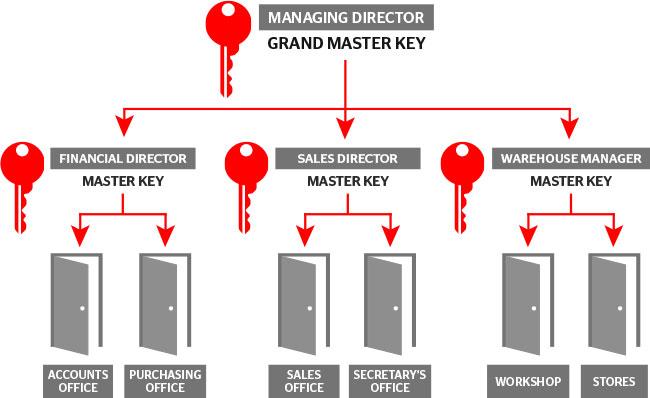 master-key-system-diagram